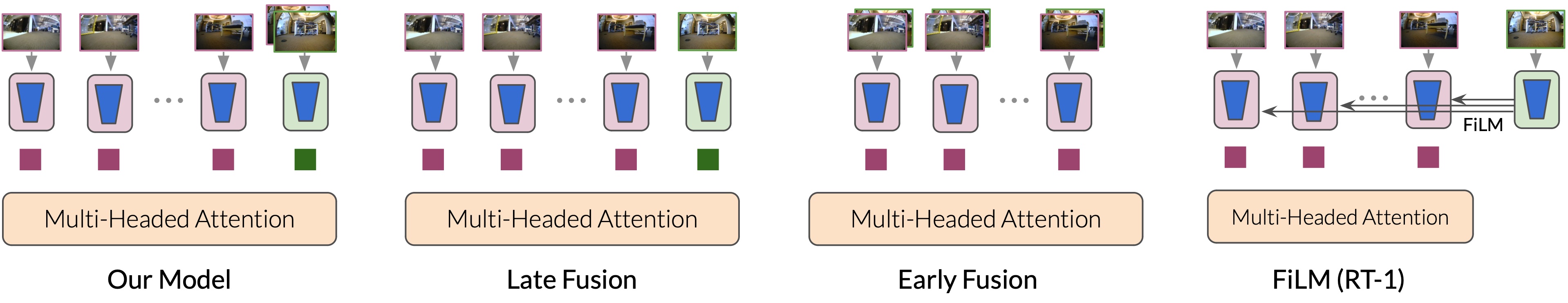 Figure 9 Goal-conditioning 架构对比