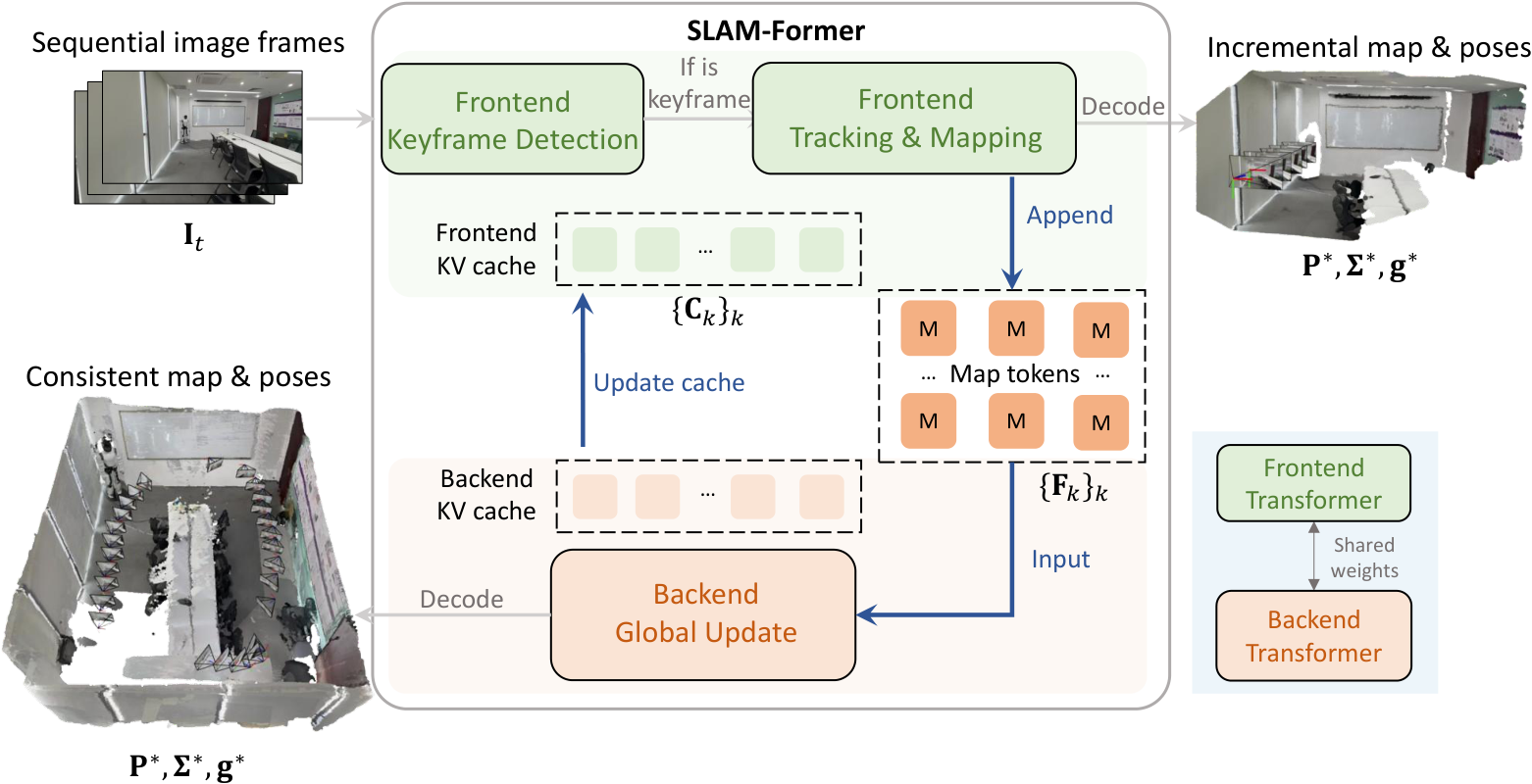 SLAM-Former 工作管线