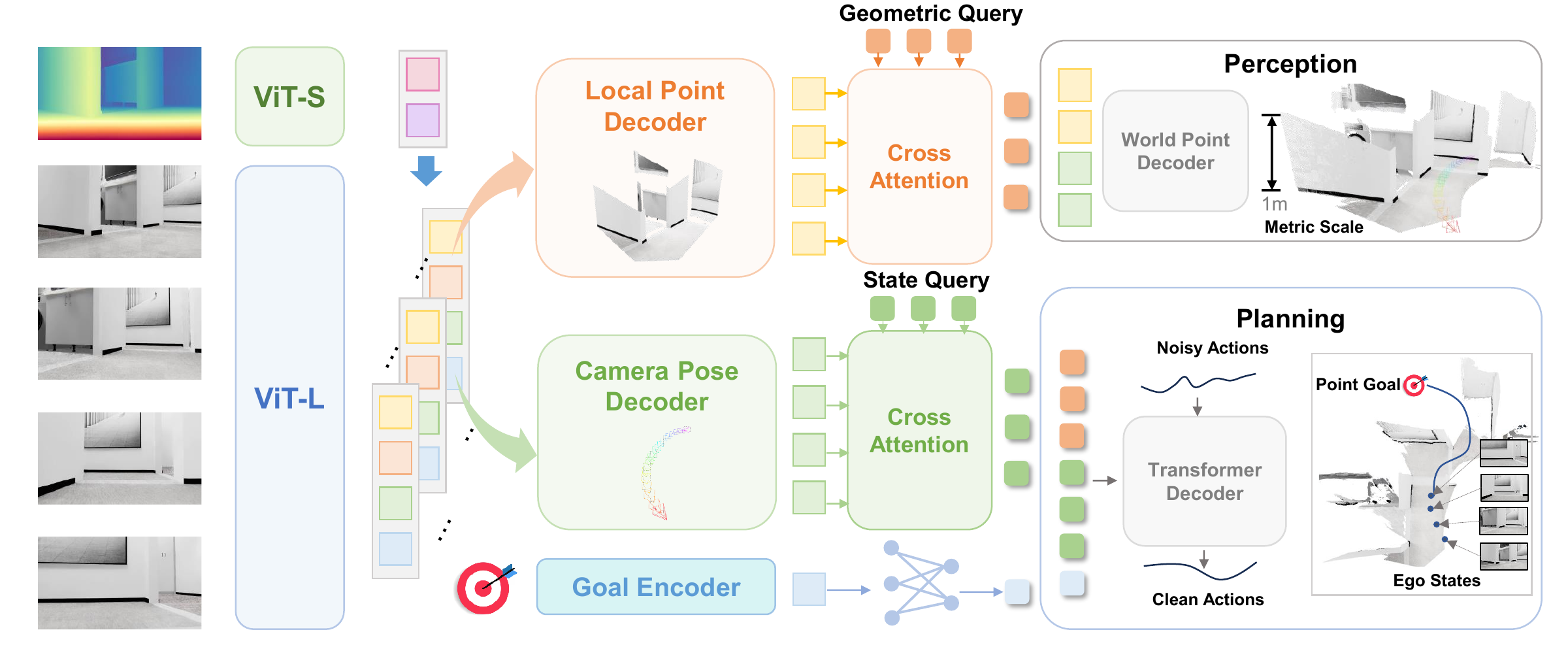 Figure 2 LoGoPlanner 方法总览